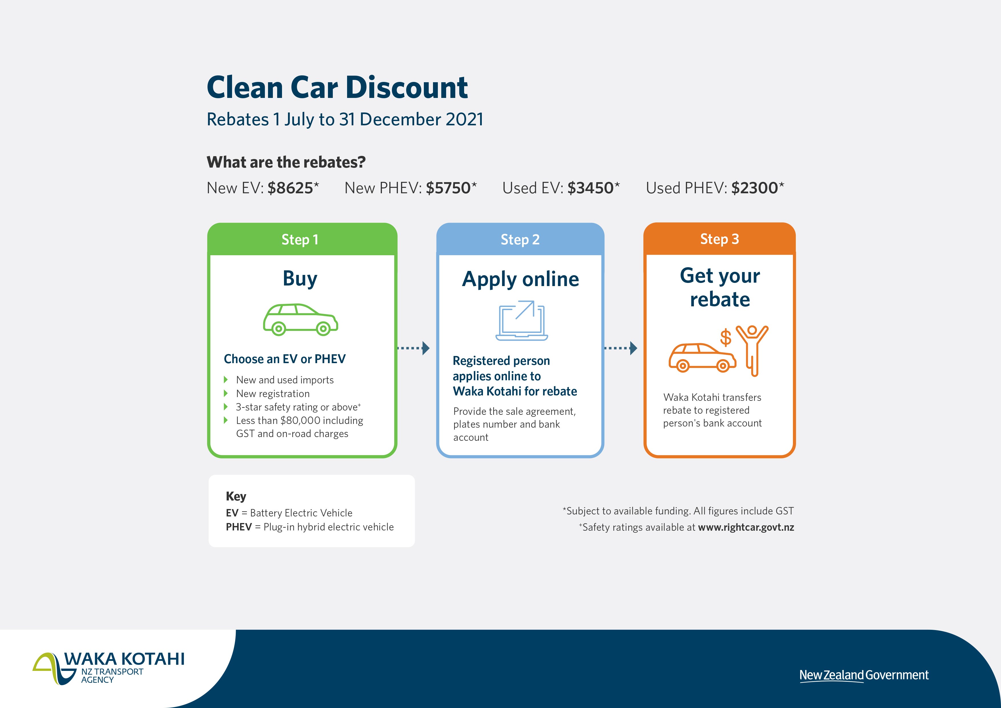 Clean Car Discount Infographic